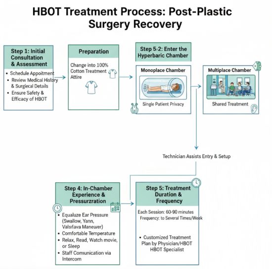 Hyperbaric Oxygen Therapy After Surgery: Faster, Safer Healing