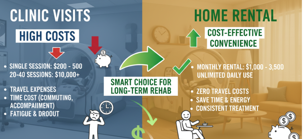 Reasons why renting a hyperbaric oxygen chamber is more cost-effective than buying one.