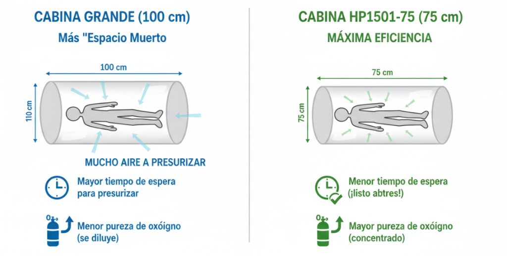 The HP1501-75 hyperbaric oxygen chamber provides a better experience.