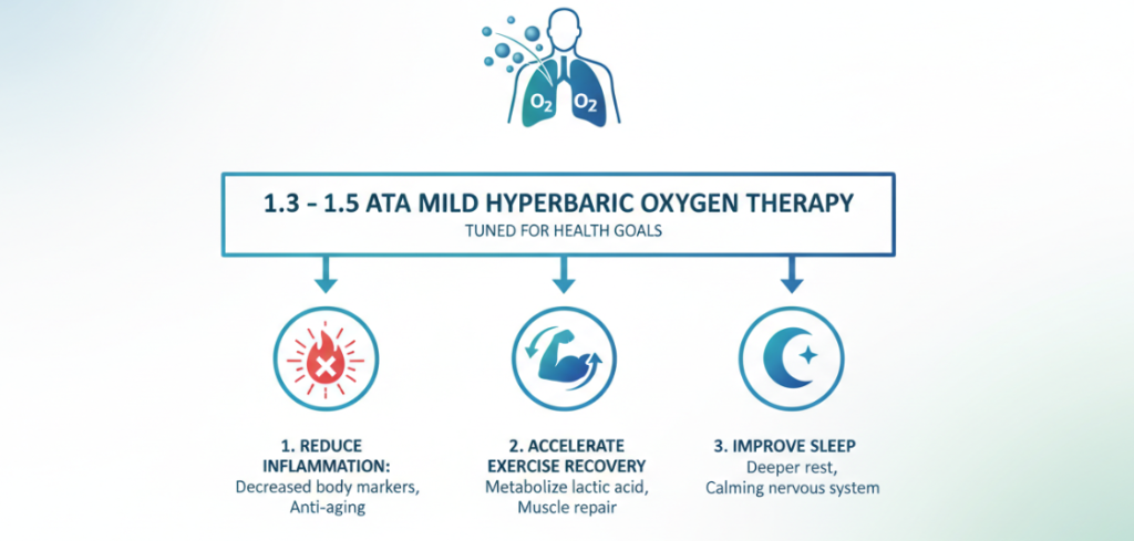 The benefits of hyperbaric oxygen therapy.