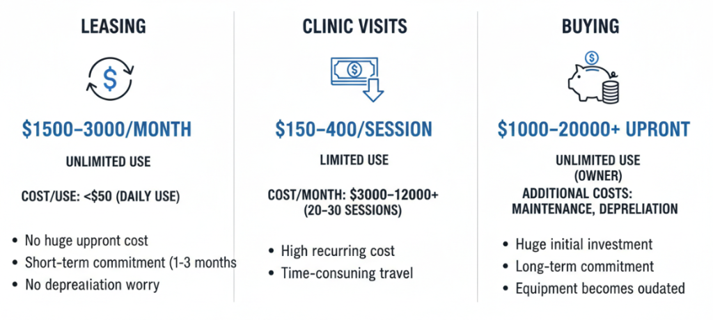 Regarding the options of renting a hyperbaric oxygen chamber, using one at a clinic, or purchasing one.
