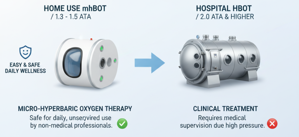 what pressure should hyperbaric chamber be