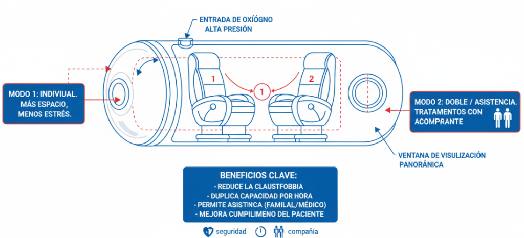 cámara hiperbárica 2.0ata 1-2 personas ventajas configuración cabina