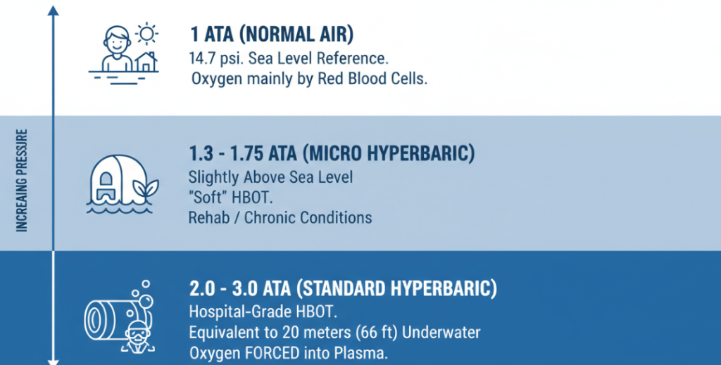 Pressure levels of hyperbaric oxygen chambers